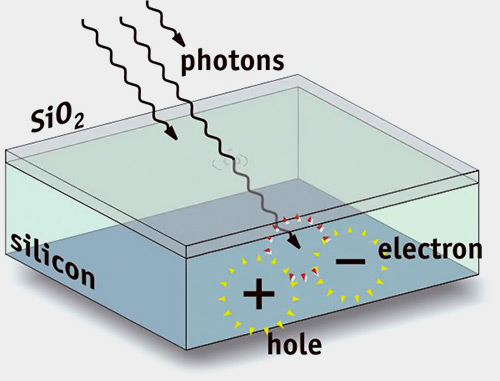 CCD and CMOS - YouTube