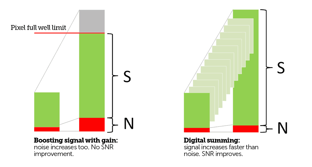 Boosting signal with gain: noise increases too, no SNR improvement. Digital summing: signal increases faster than noise, SNR improves.