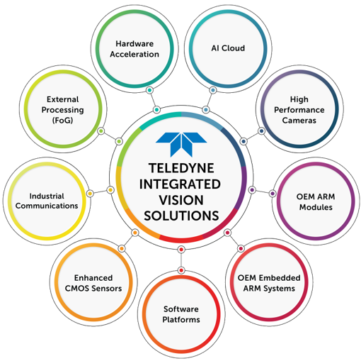 Teledyne Embedded Vision Systems