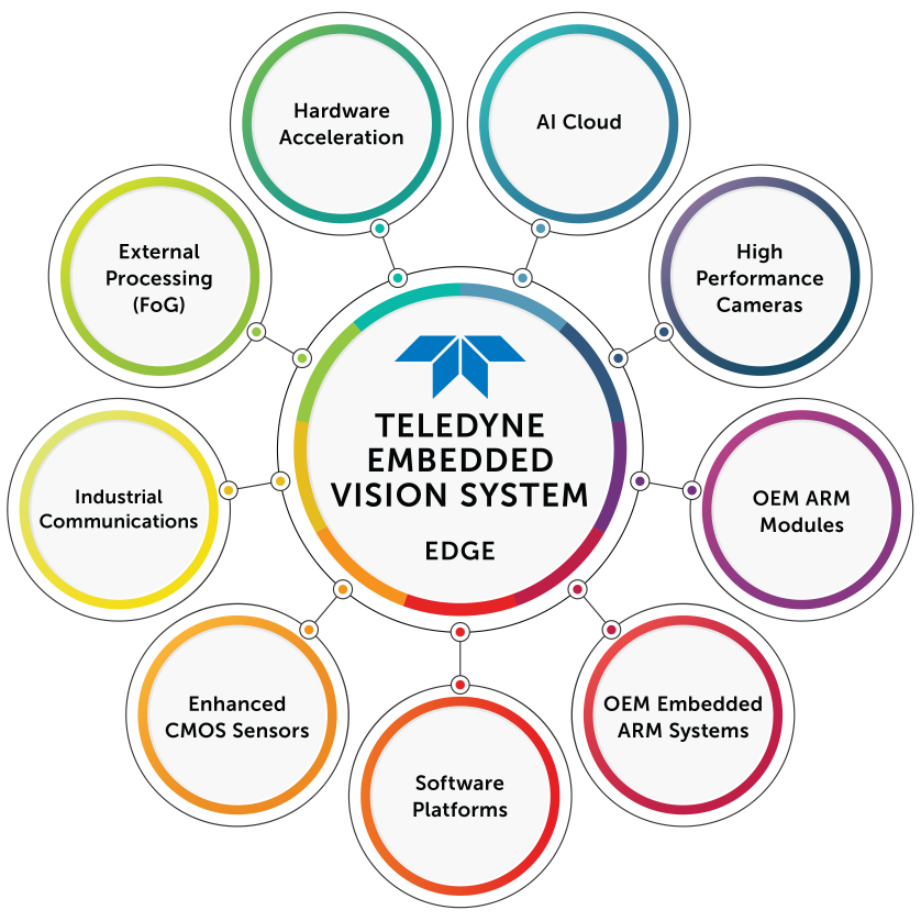 Teledyne Embedded Vision Systems